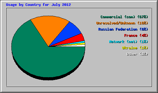Usage by Country for July 2012