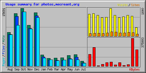 Usage summary for photos.mecreant.org