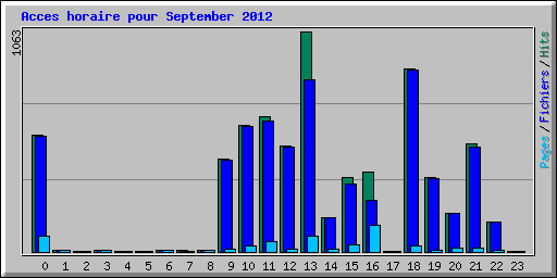 Acces horaire pour September 2012